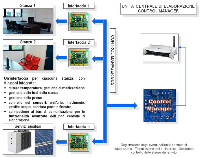 Control Casa, Control Manager, home automation, domotica, schema dell'impianto