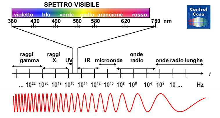 Control Casa, spettro onde elettromagnetiche, elettrosmog, impianto domotico, domotica, casa intelligente, smart home